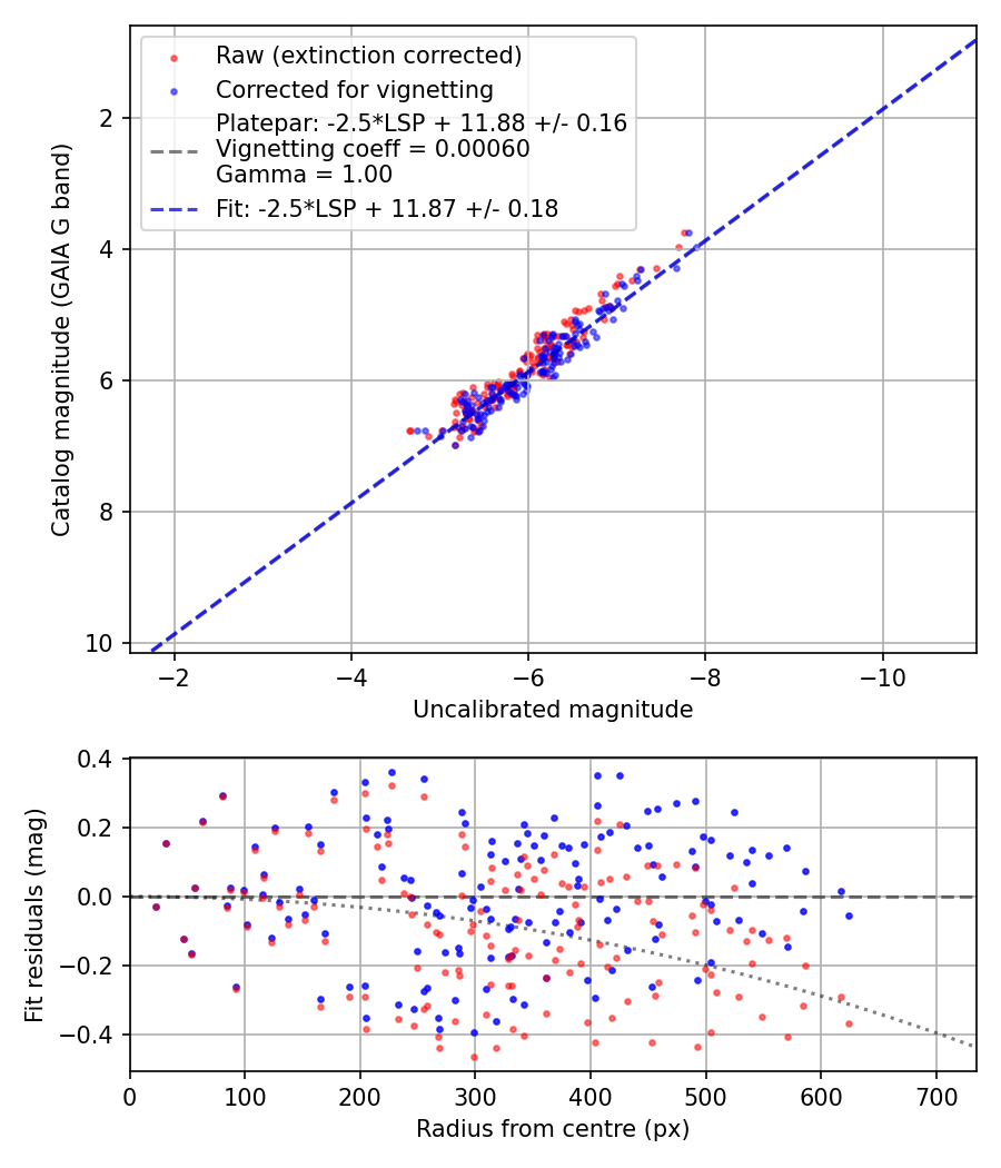 Photometry report