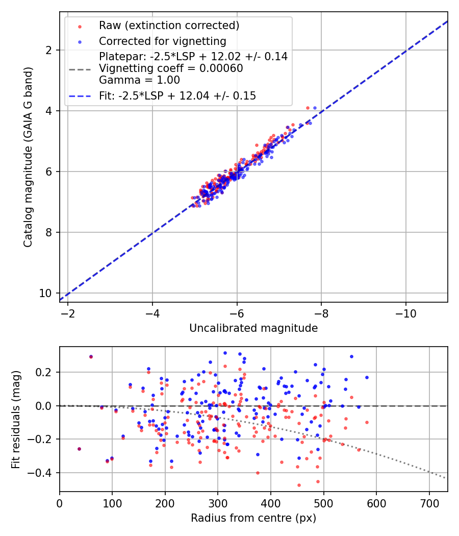 Photometry report