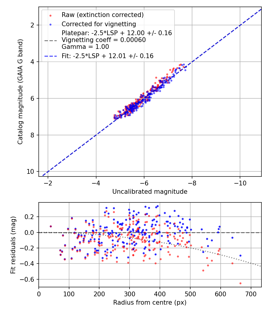 Photometry report