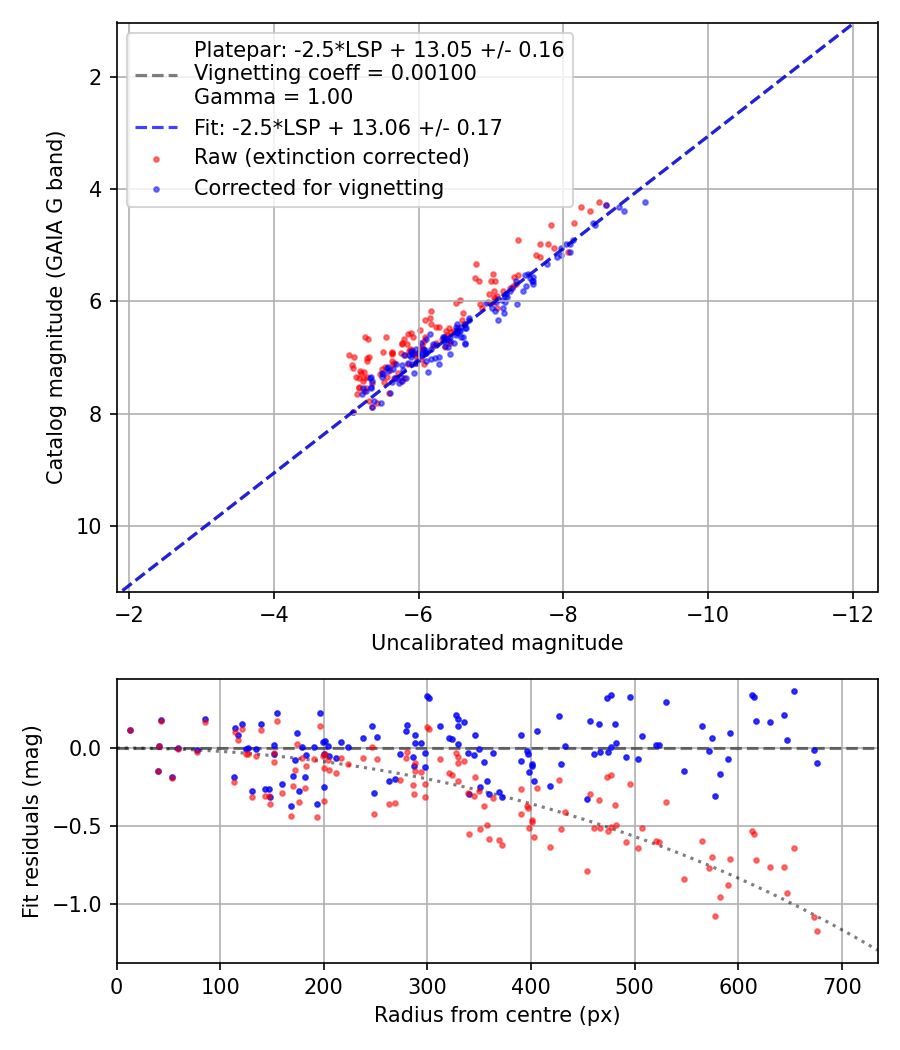Photometry report