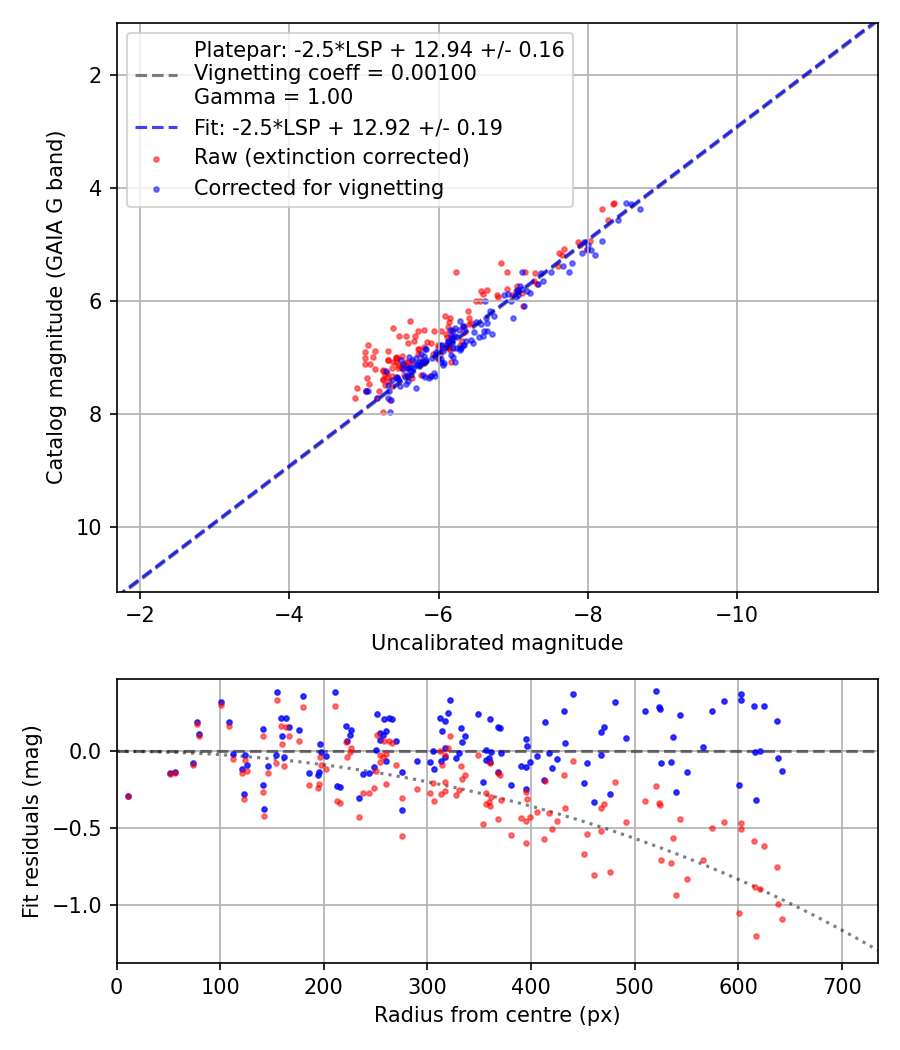 Photometry report