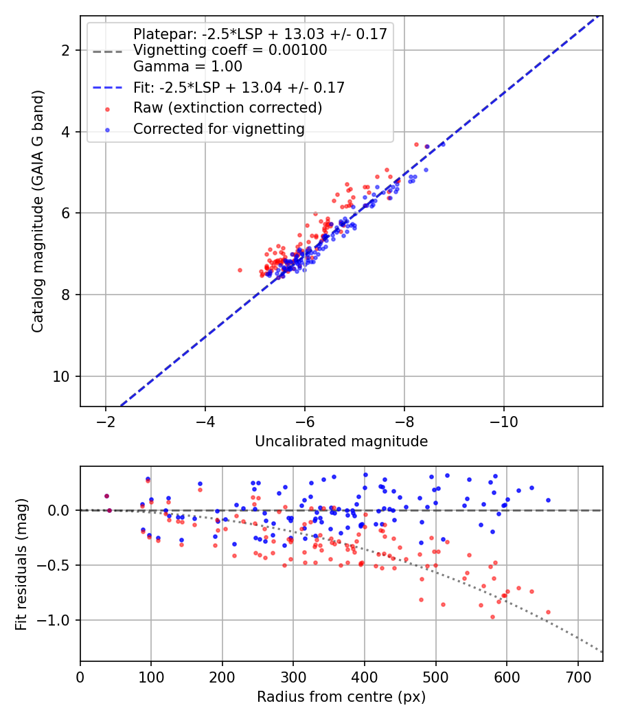 Photometry report
