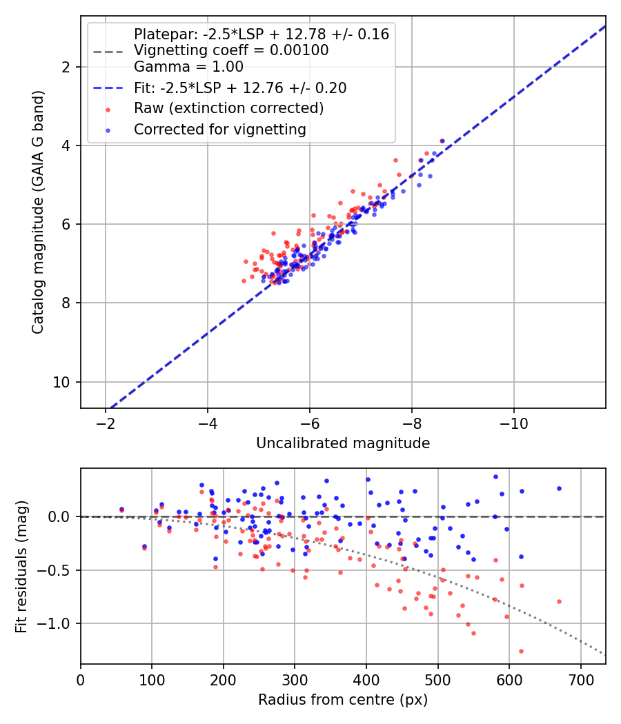 Photometry report