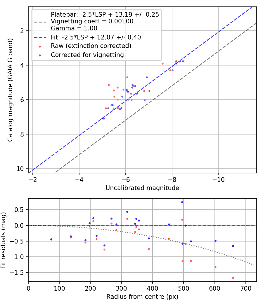 Photometry report