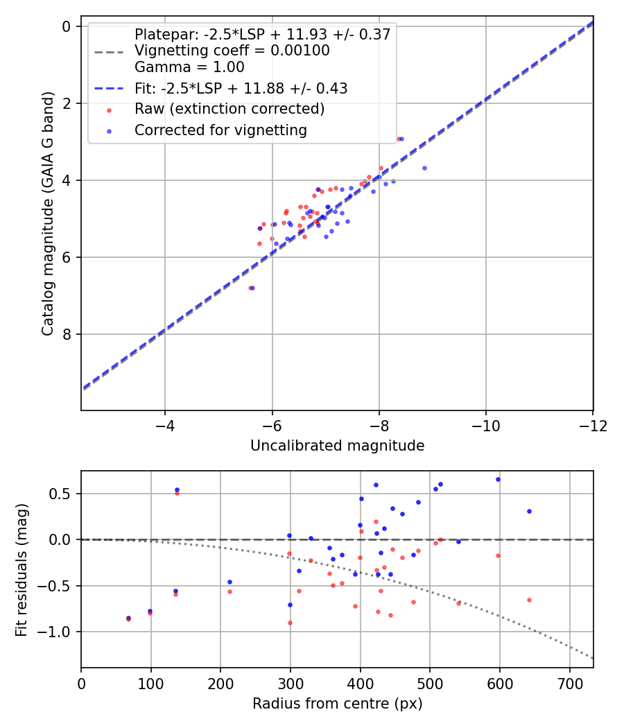 Photometry report