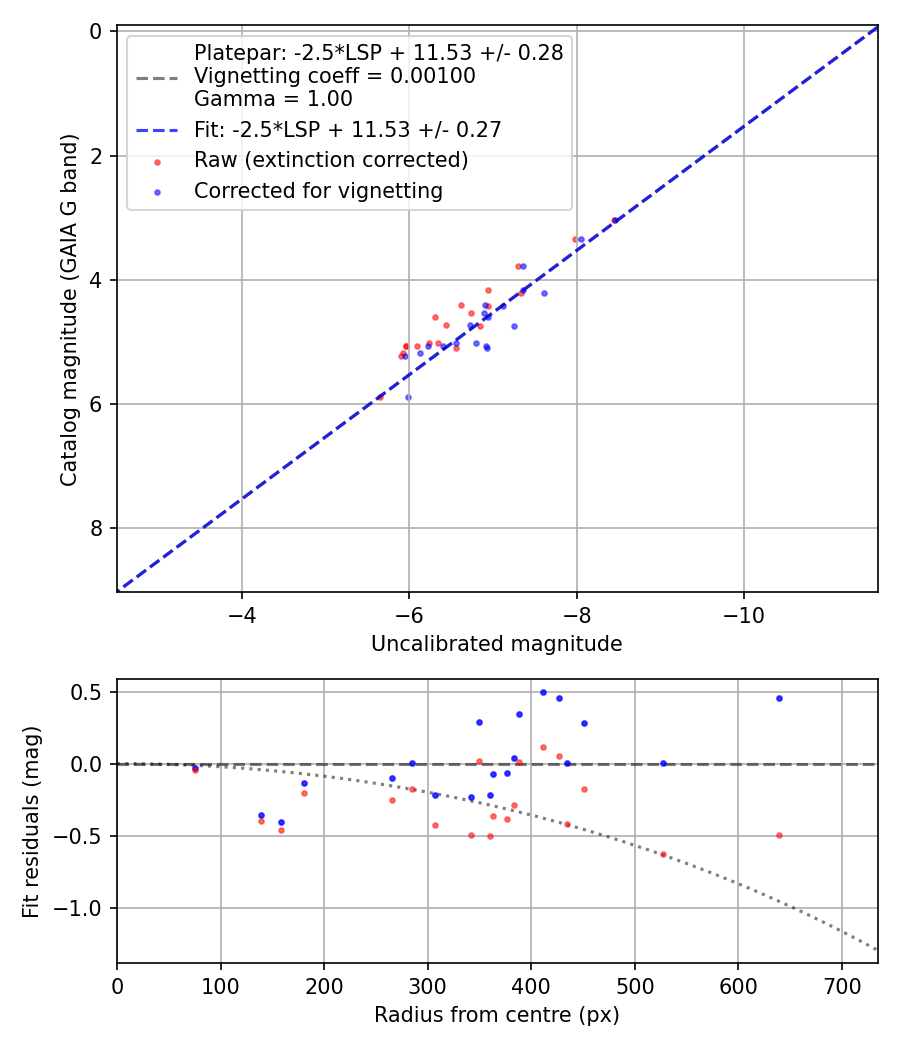 Photometry report