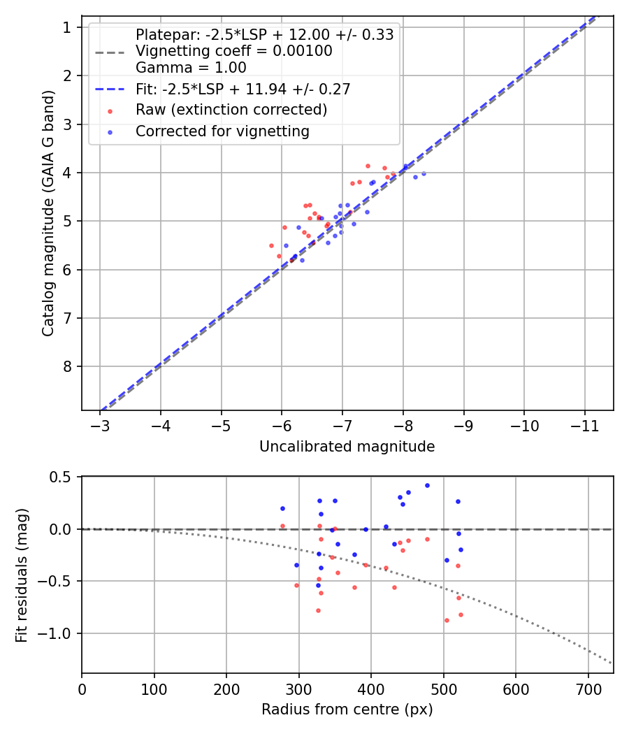 Photometry report