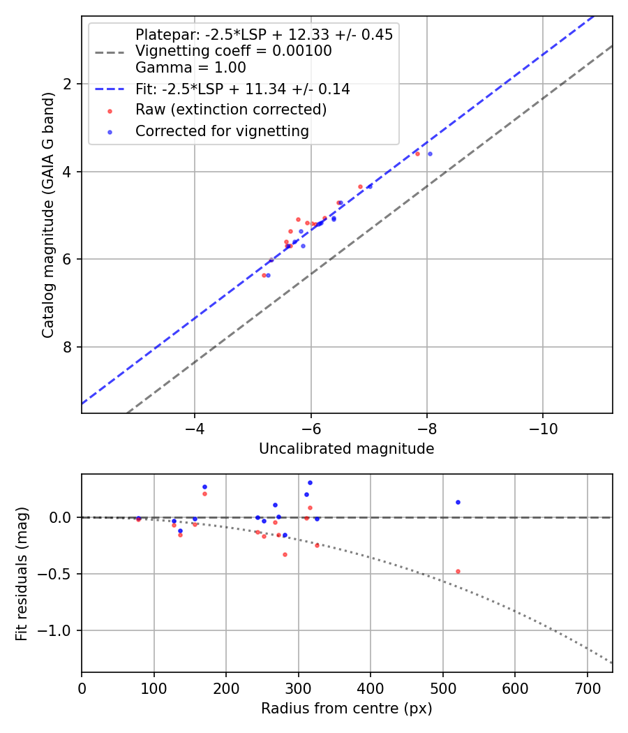 Photometry report