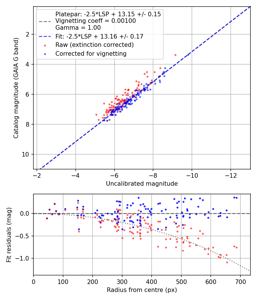 Photometry report