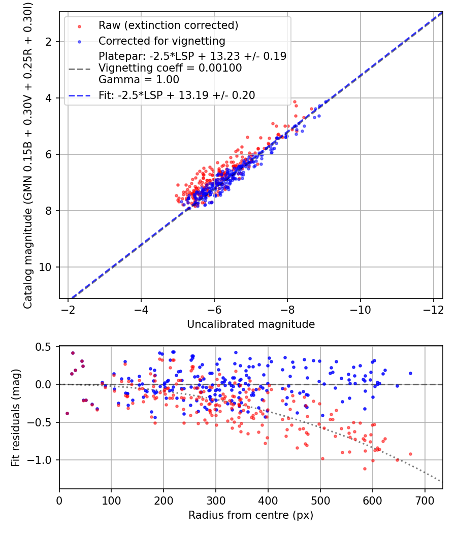 Photometry report