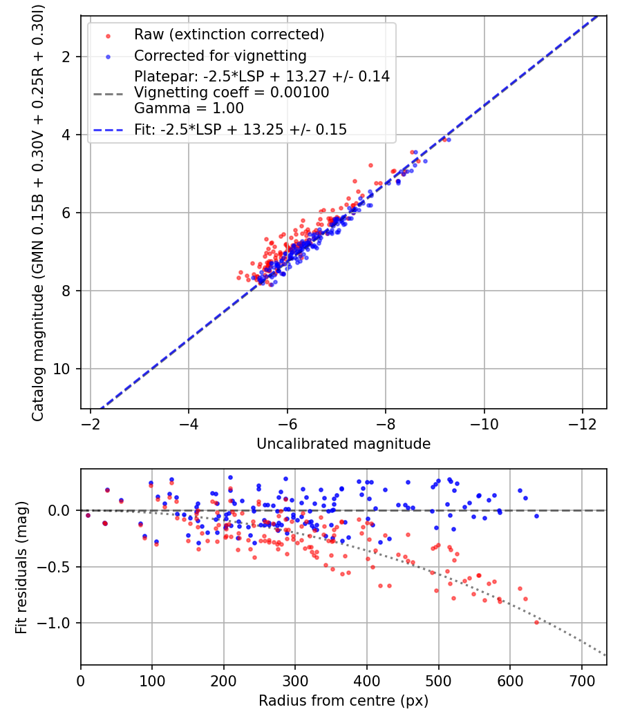 Photometry report