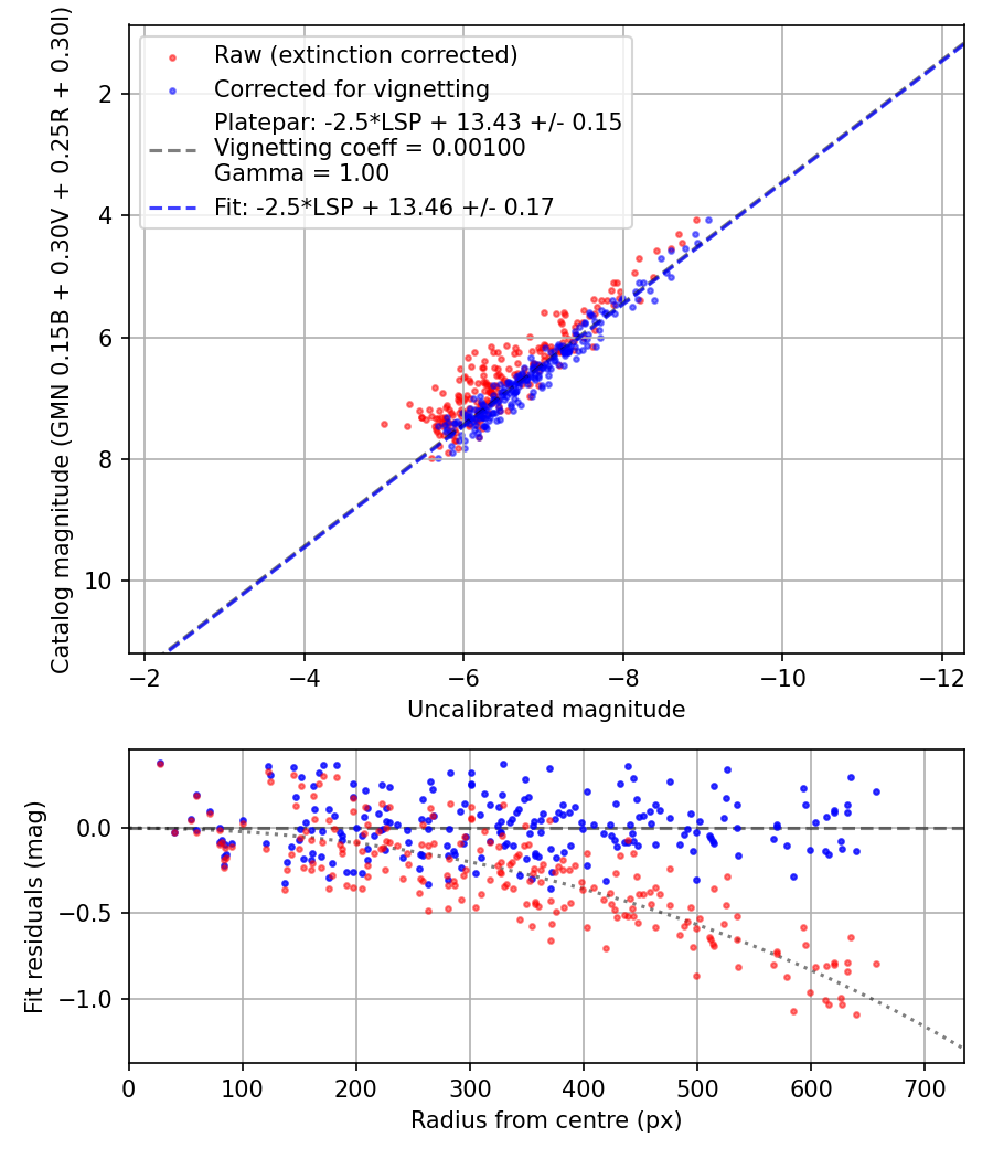 Photometry report