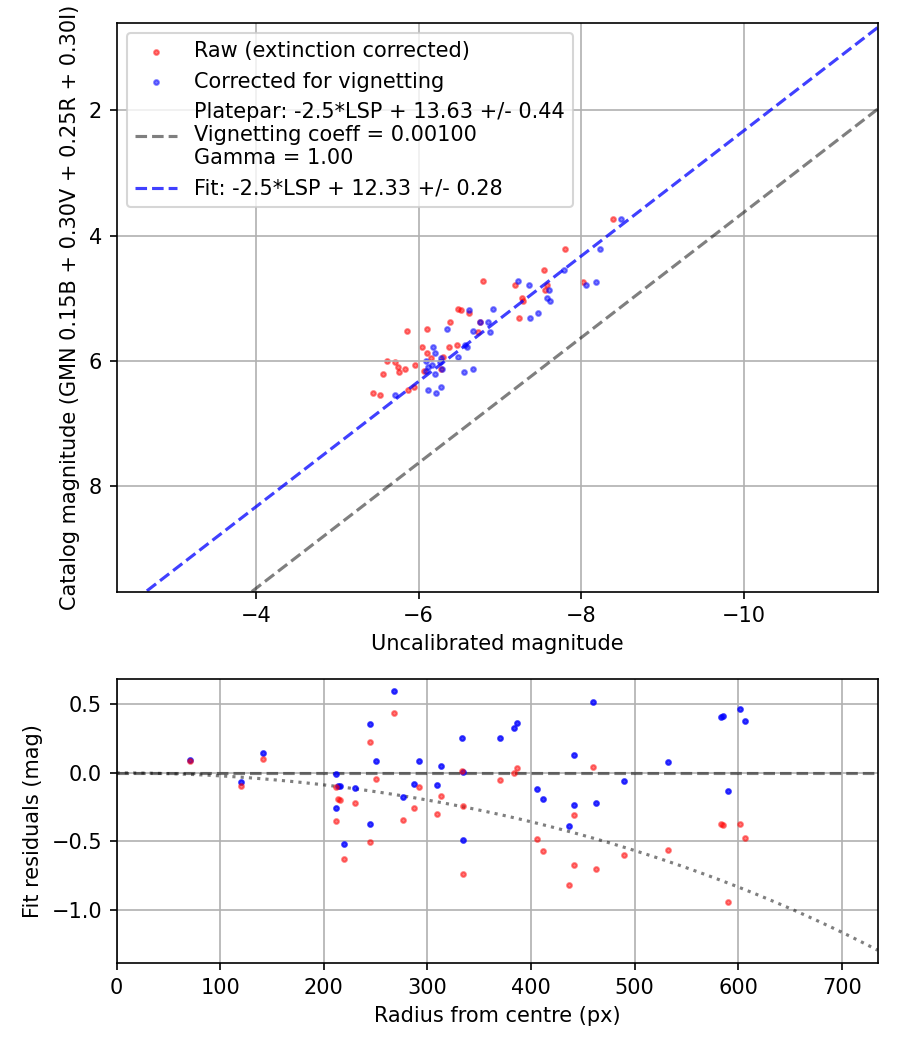 Photometry report