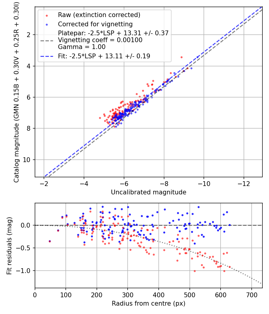 Photometry report