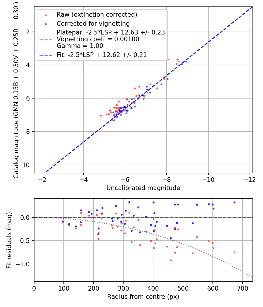 Photometry report