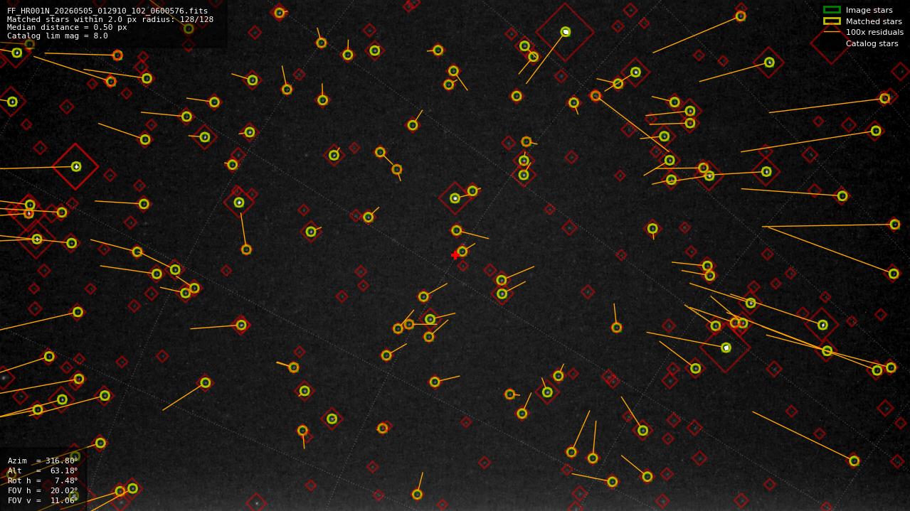 Astrometry report