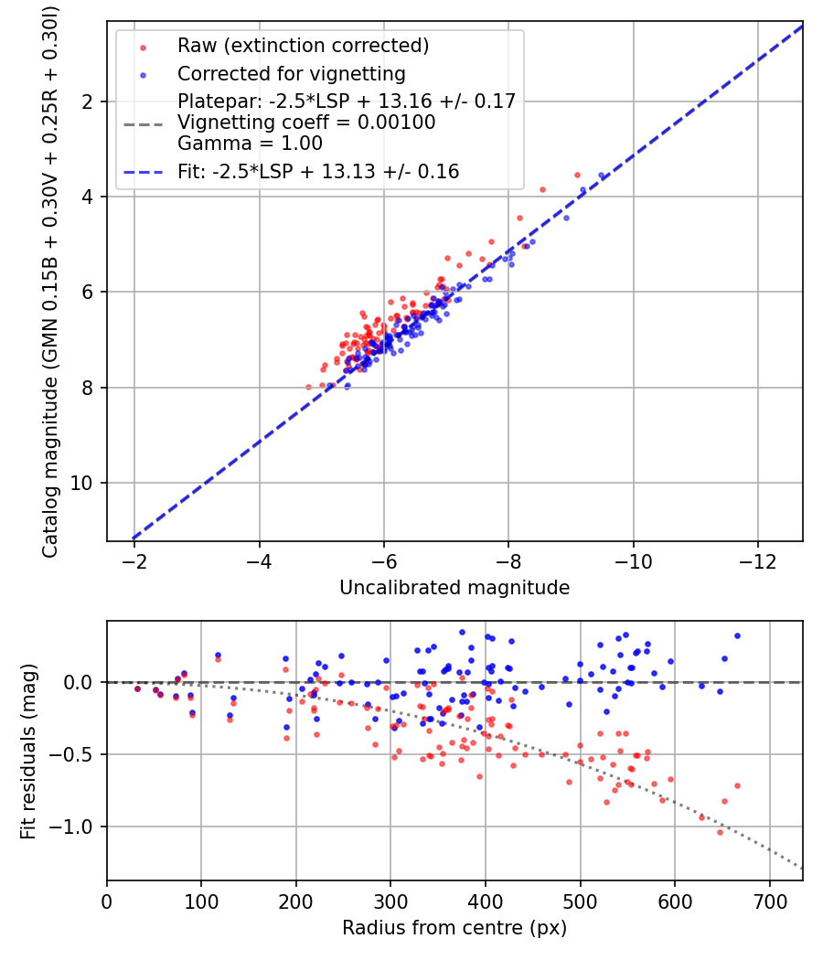 Photometry report