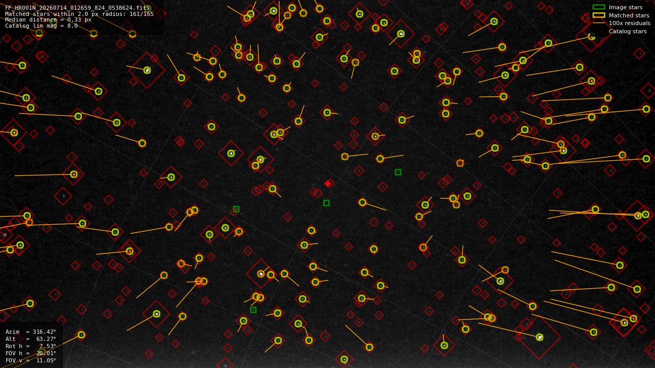 Astrometry report