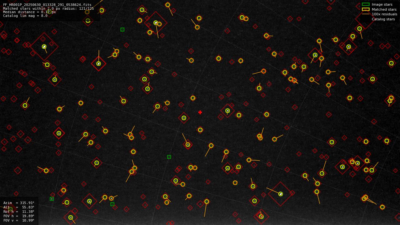 Astrometry report