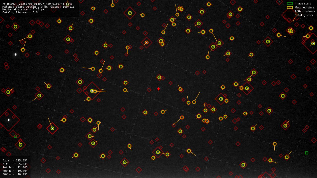 Astrometry report