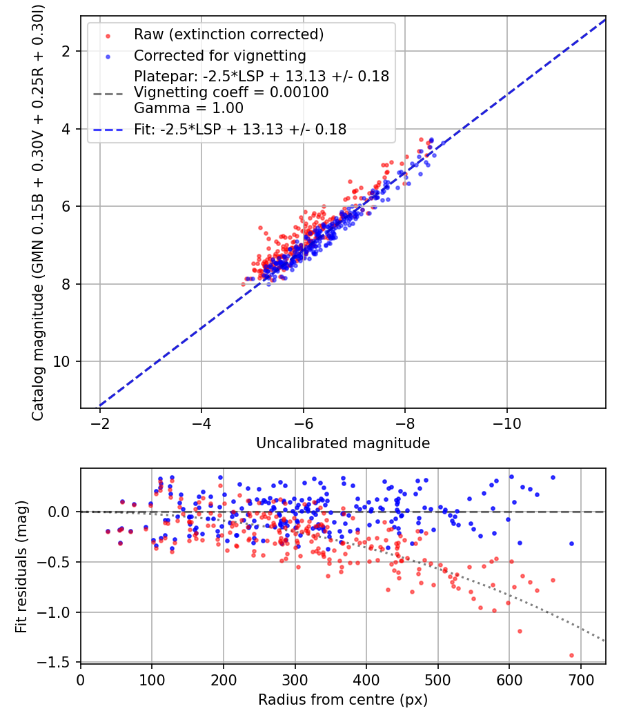Photometry report