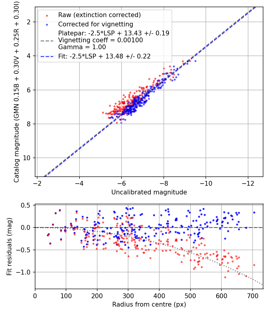 Photometry report