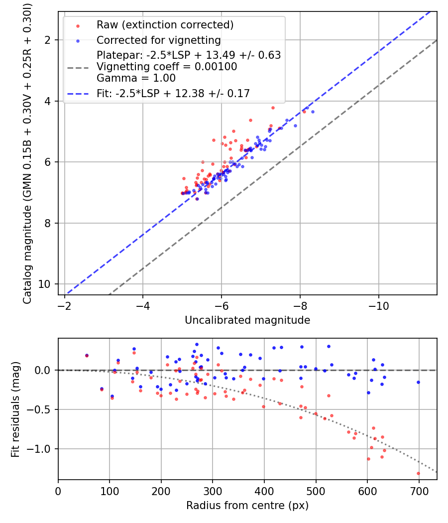 Photometry report