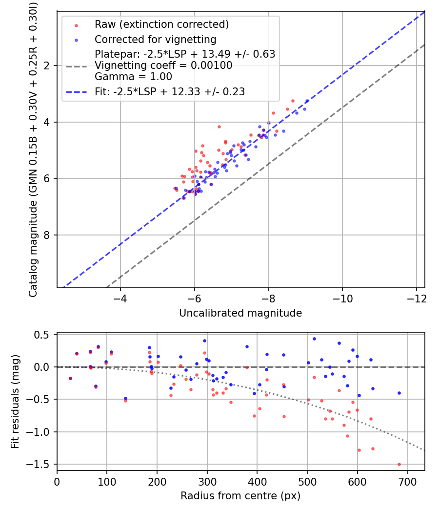 Photometry report