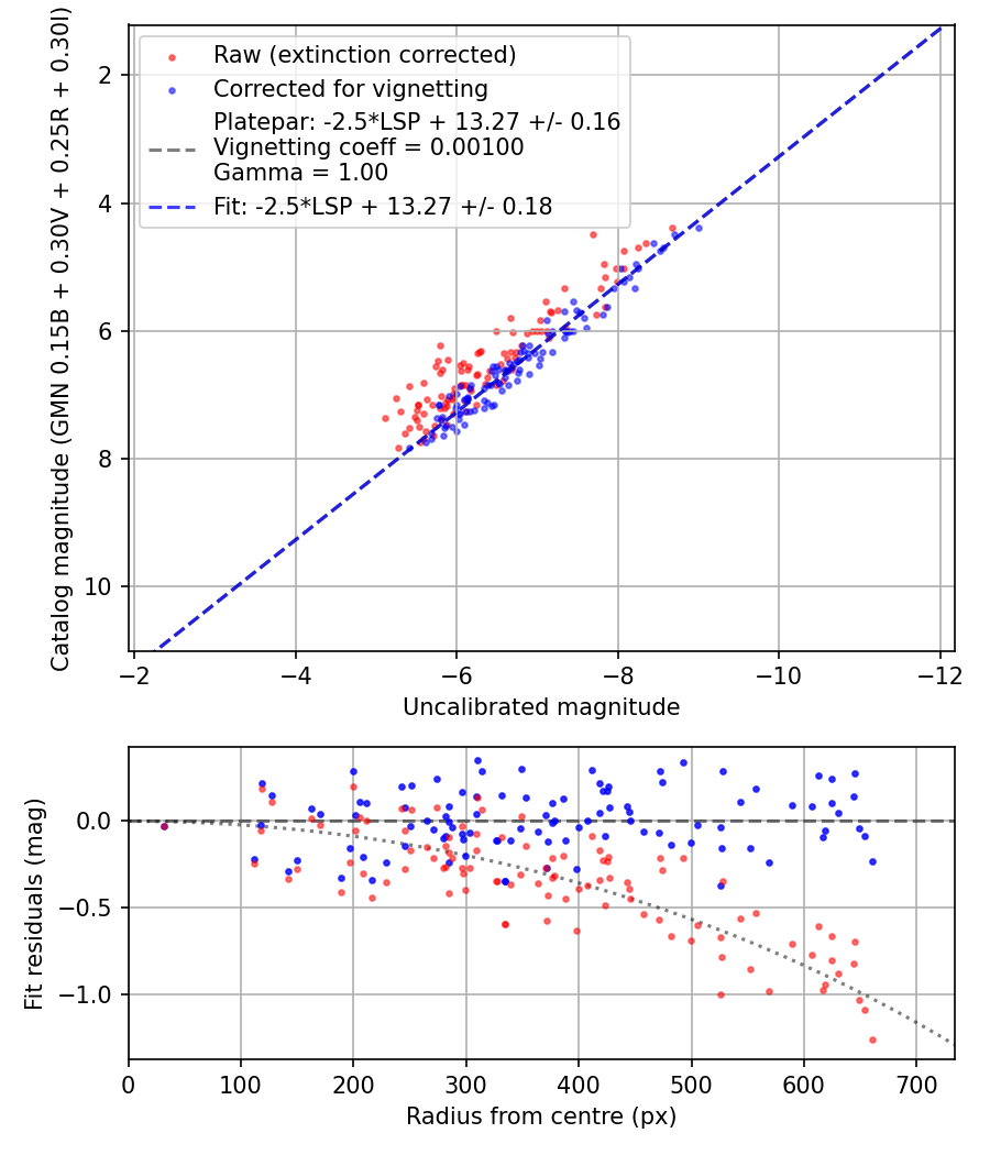 Photometry report