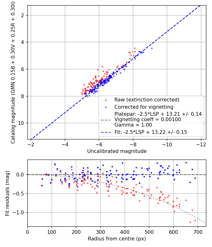 Photometry report