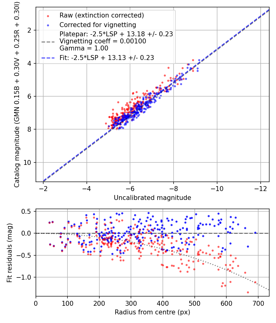 Photometry report