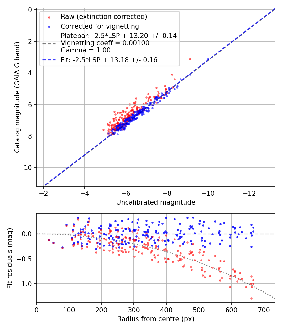 Photometry report