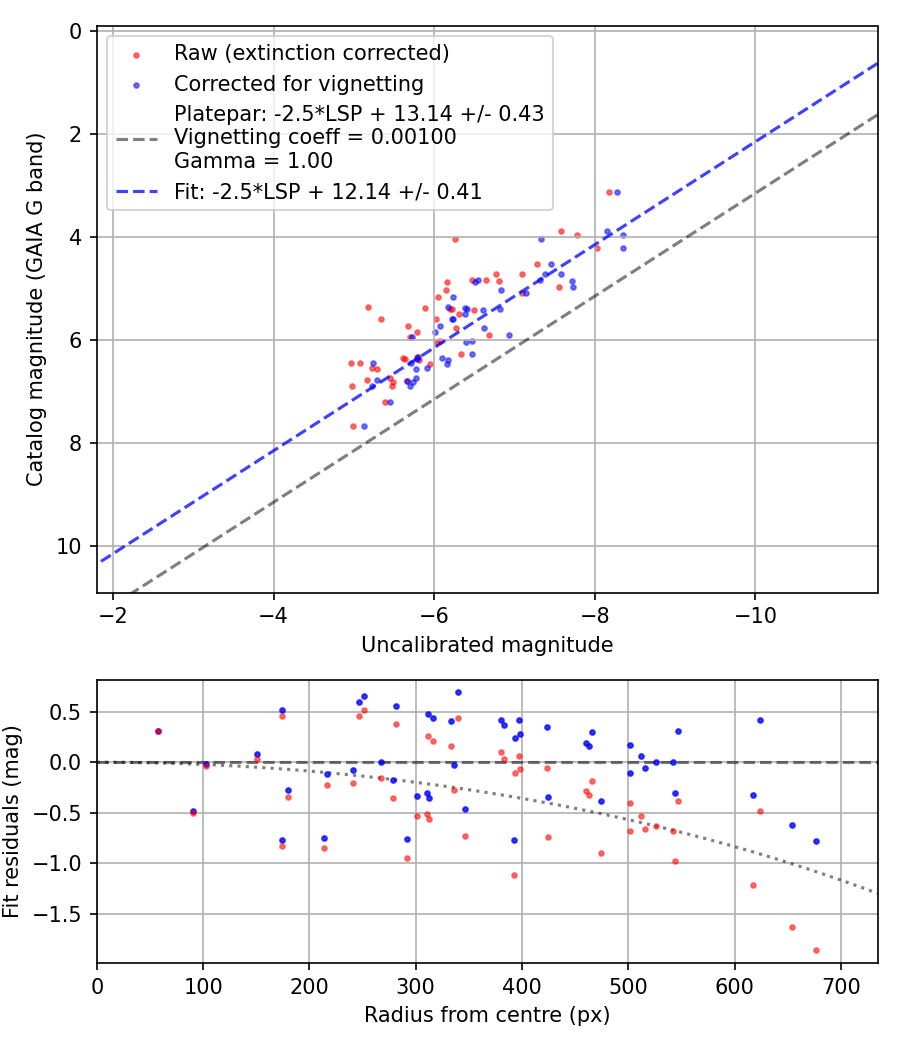 Photometry report
