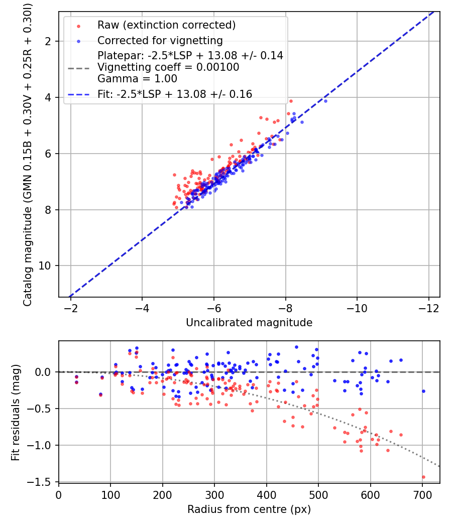 Photometry report