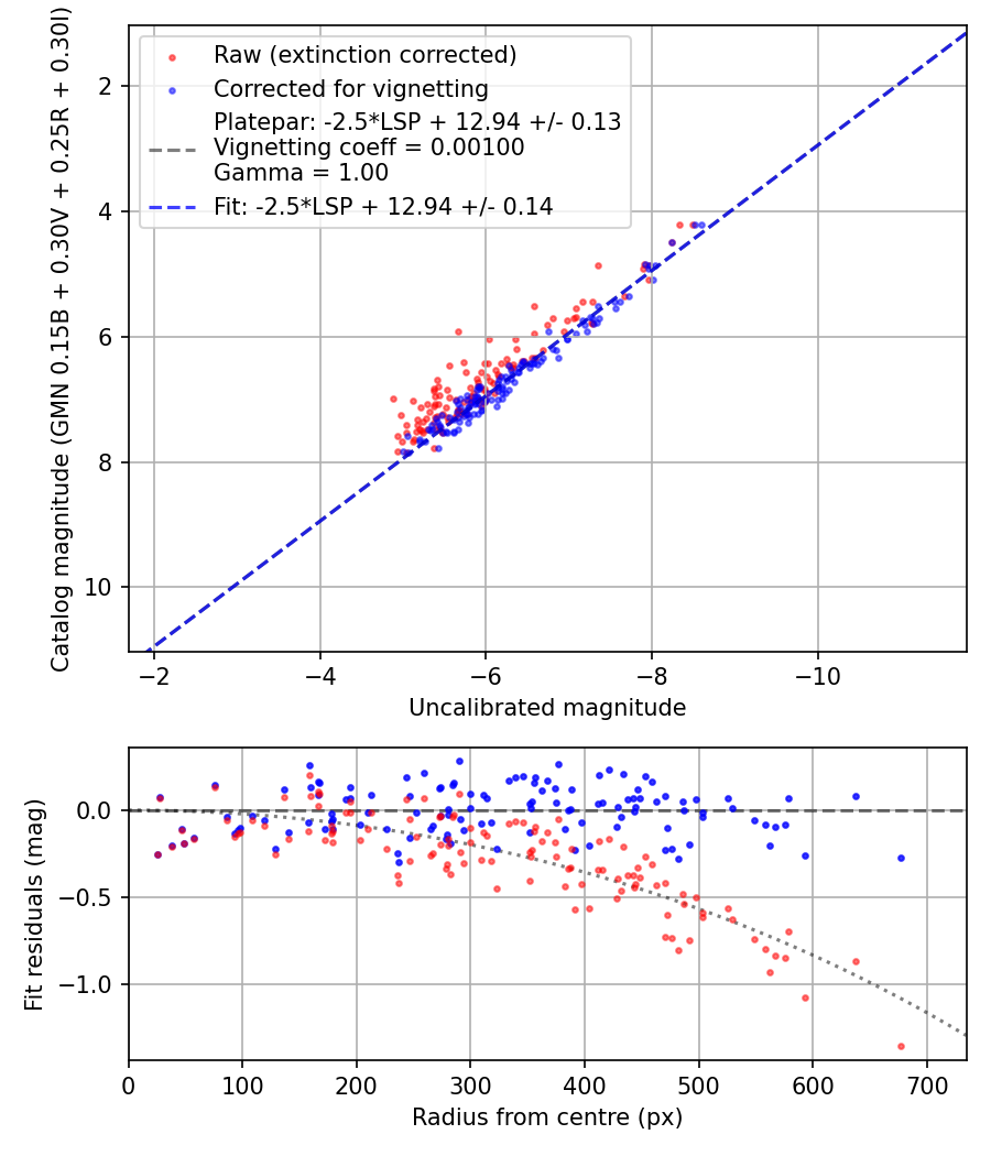 Photometry report