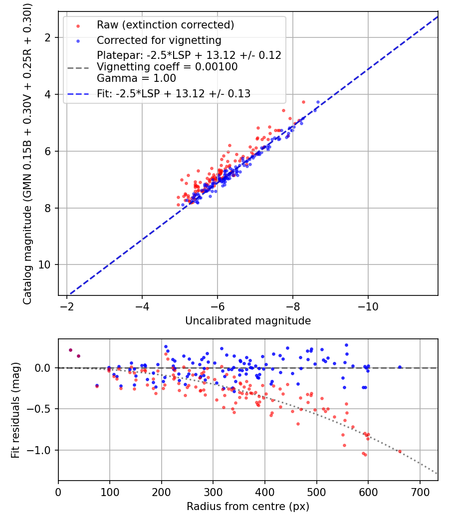 Photometry report