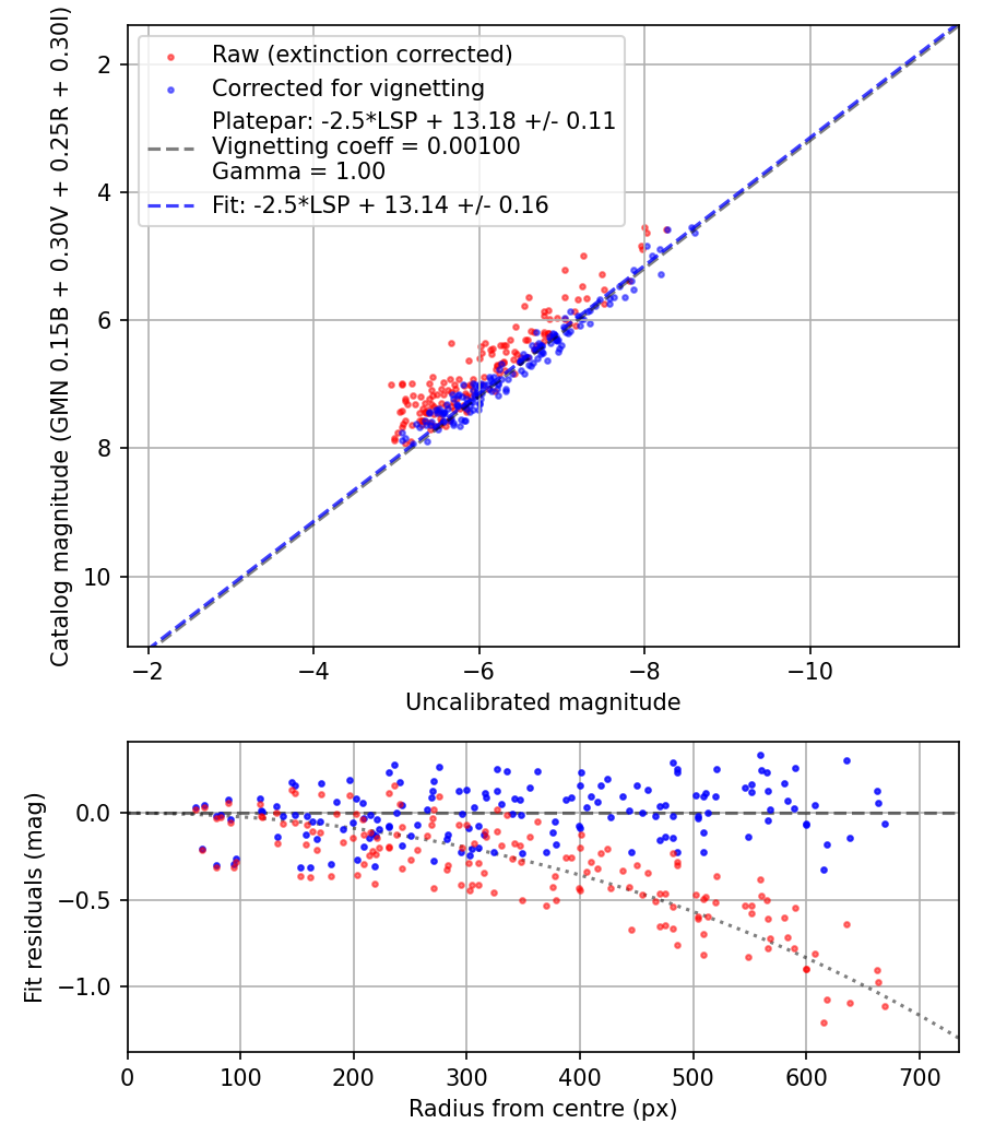Photometry report