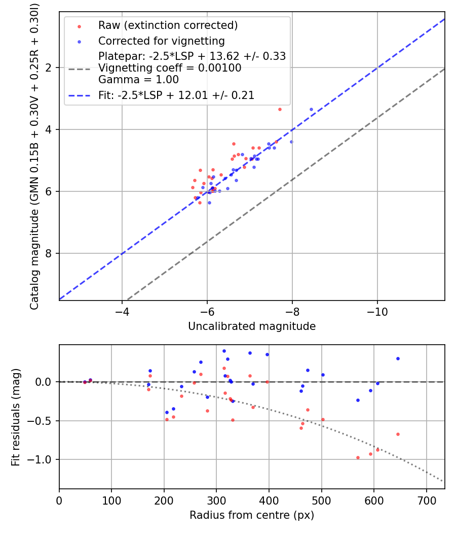 Photometry report