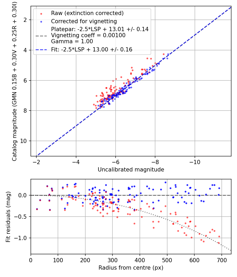 Photometry report
