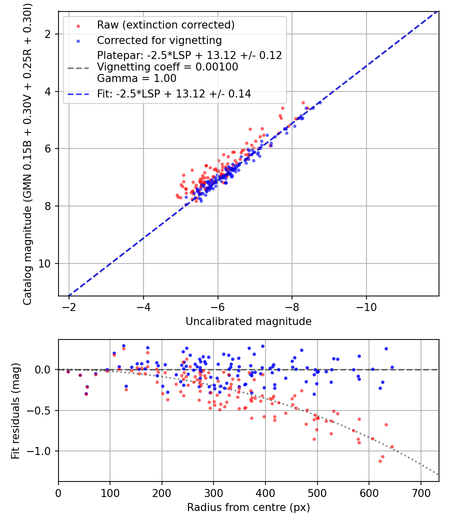 Photometry report