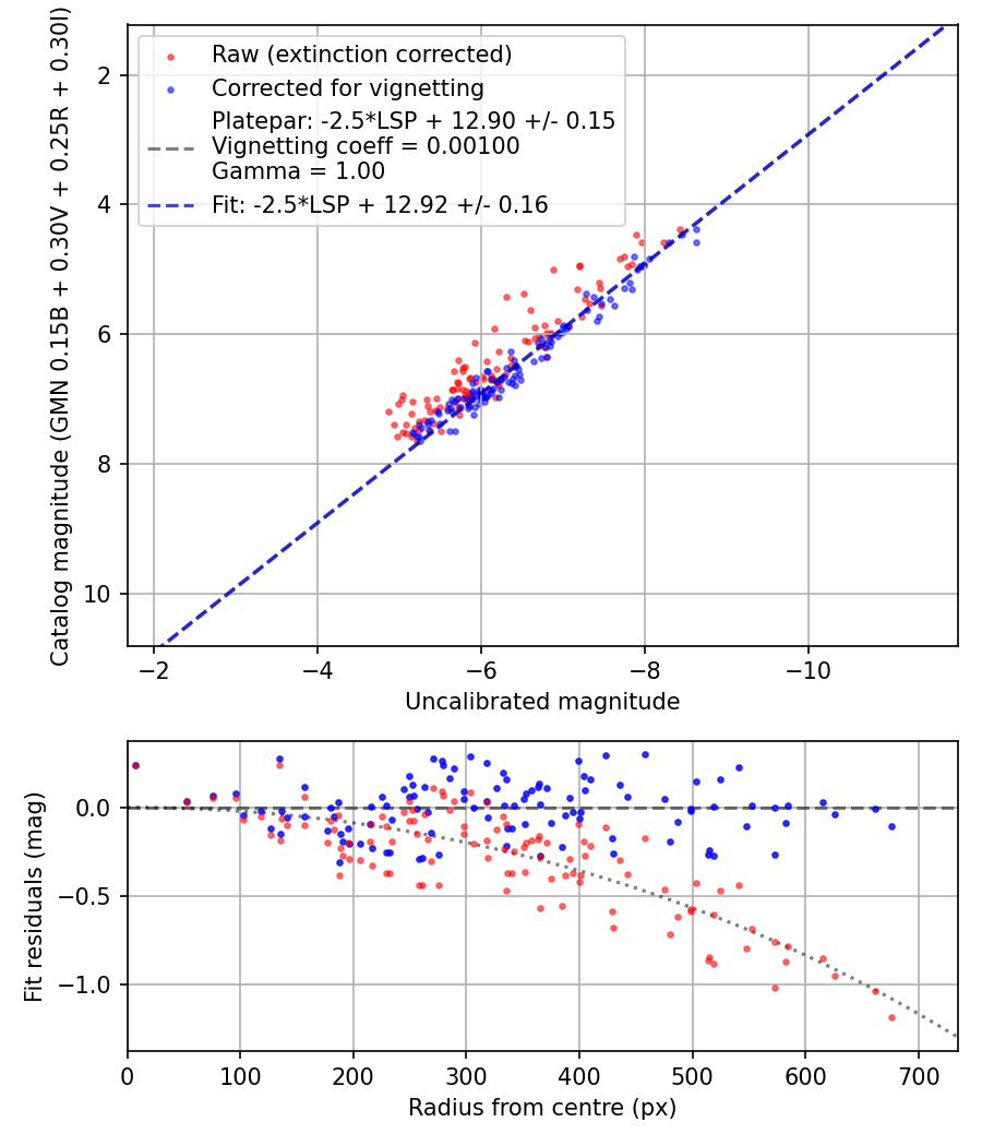 Photometry report