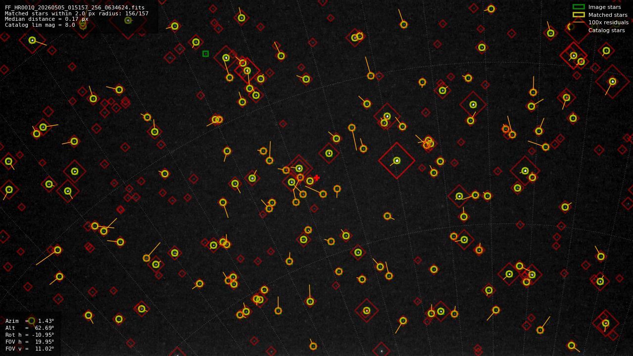 Astrometry report