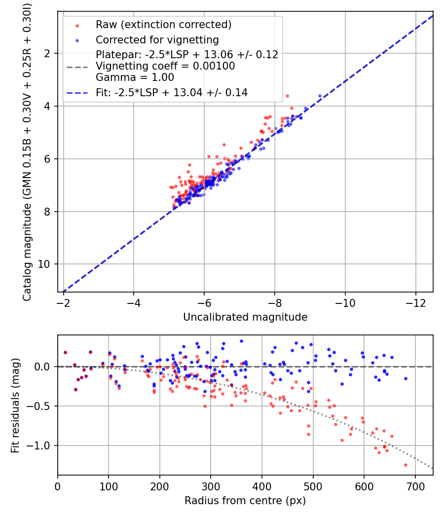 Photometry report