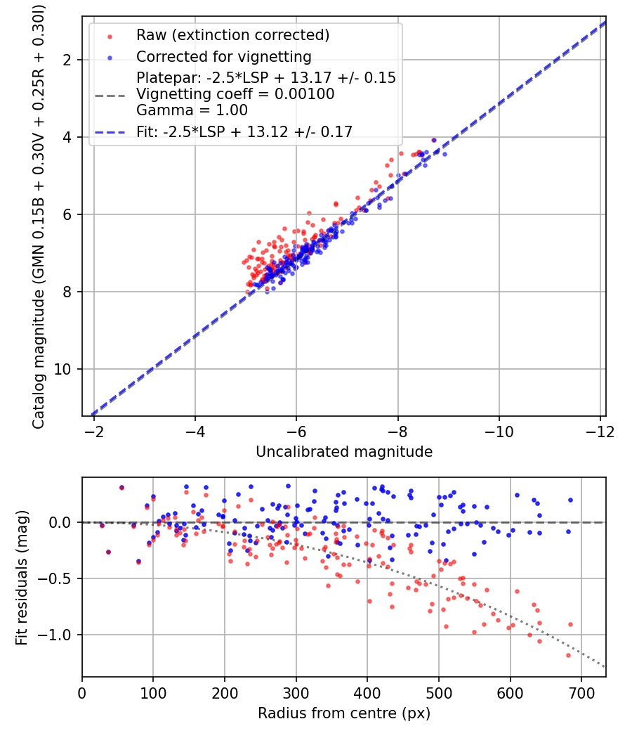 Photometry report
