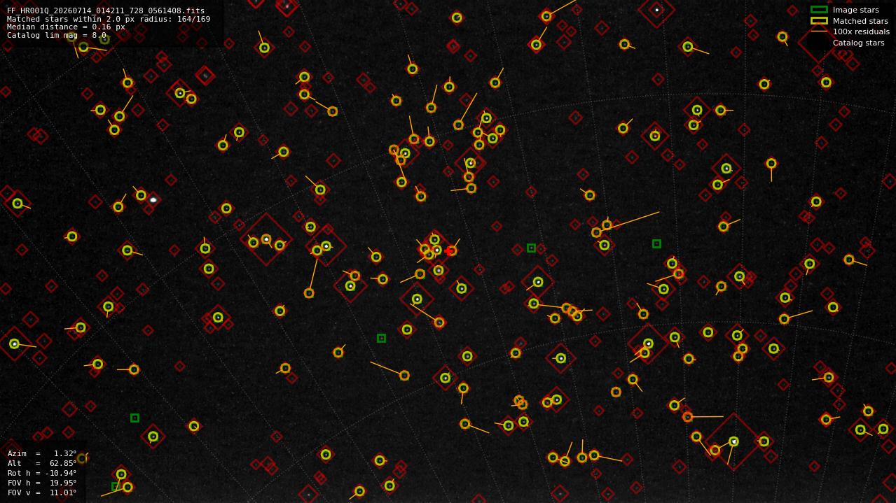 Astrometry report