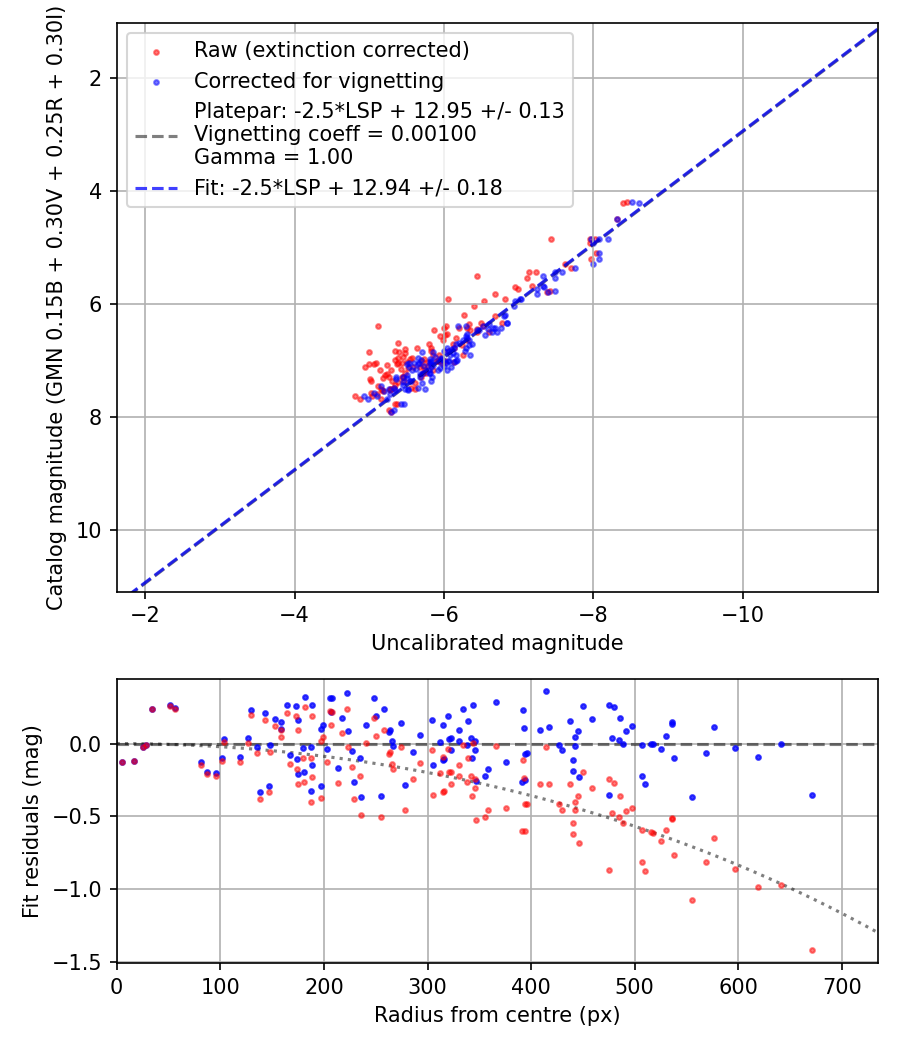Photometry report
