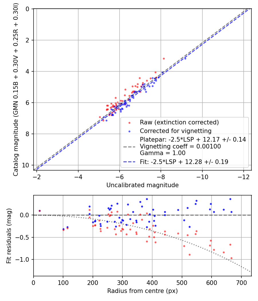 Photometry report