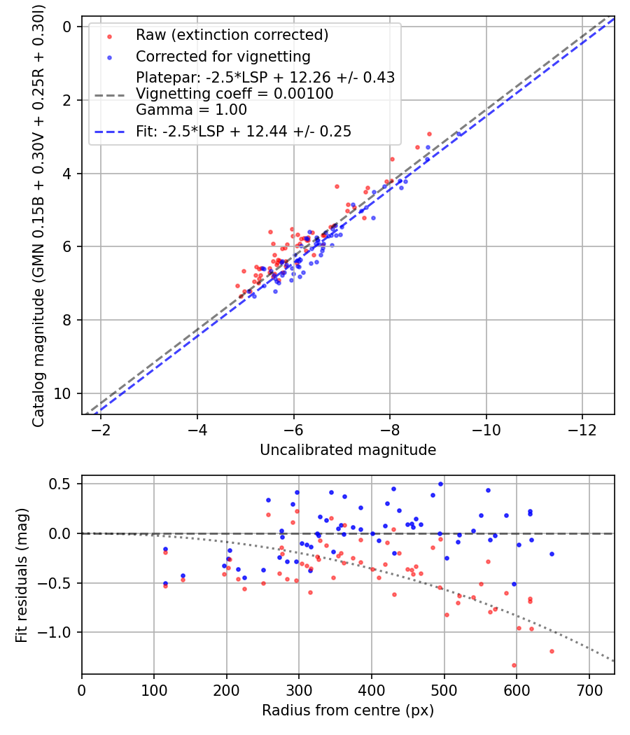 Photometry report