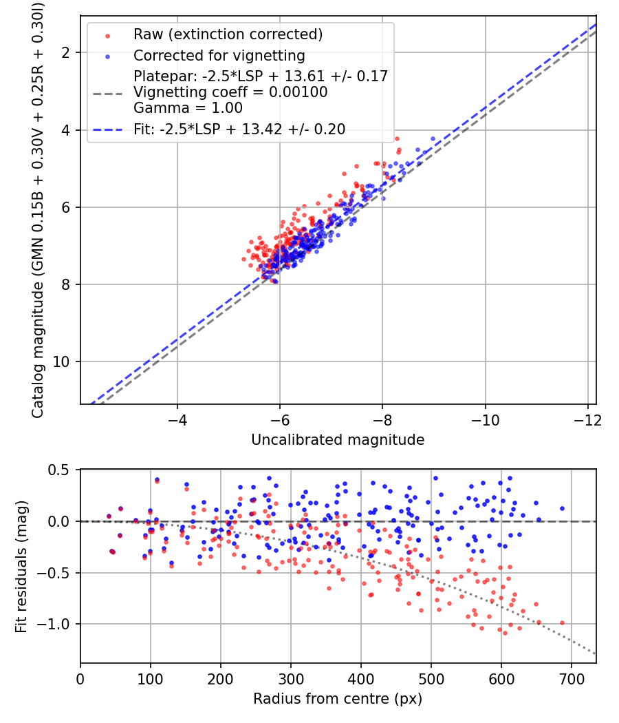 Photometry report