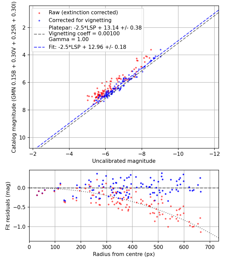 Photometry report